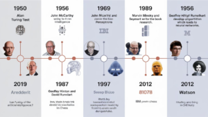 History of Artificial Intelligence